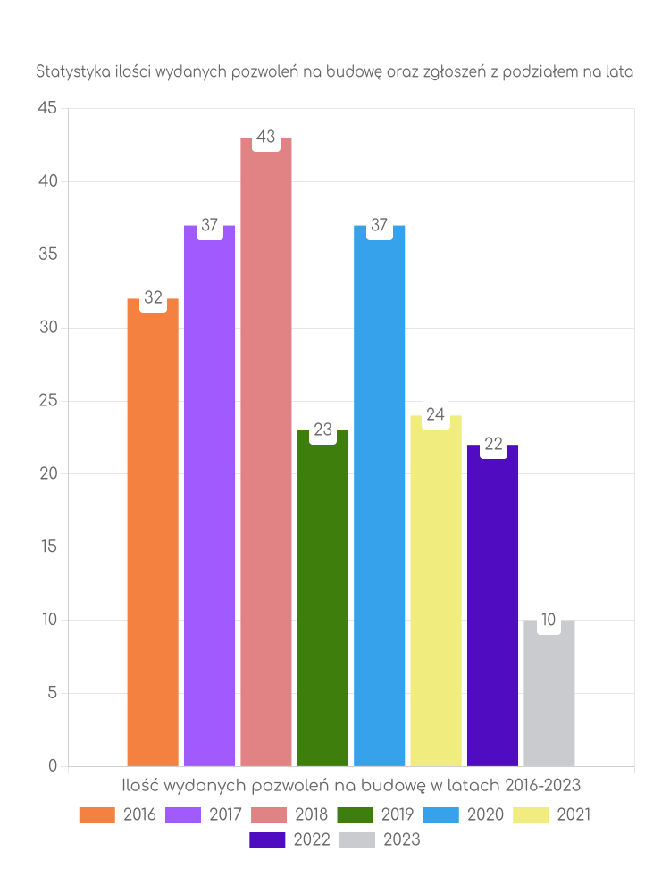 Zestawienie statystyk pozwoleń na budowę w gminie Sienno